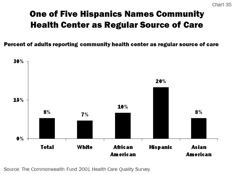 One of Five Hispanics Names Community Health Center as Regular Source of Care Source: The Commonwealth Fund 2001 Health Care Quality Survey.