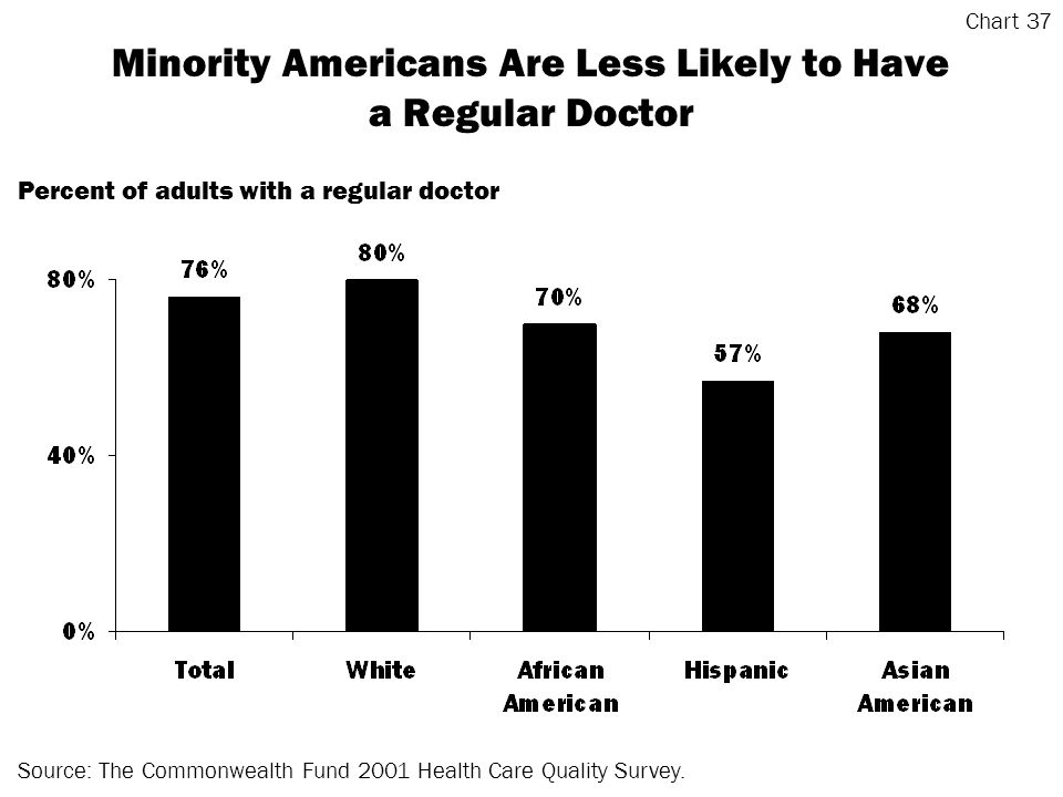 Minority Americans Are Less Likely to Have a Regular Doctor Source: The Commonwealth Fund 2001 Health Care Quality Survey.