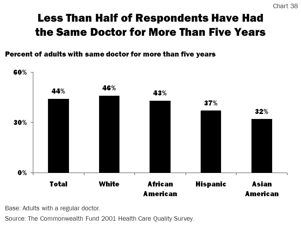 Less Than Half of Respondents Have Had the Same Doctor for More Than Five Years Source: The Commonwealth Fund 2001 Health Care Quality Survey.