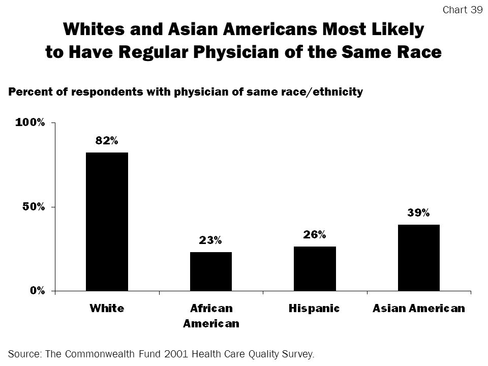 Whites and Asian Americans Most Likely to Have Regular Physician of the Same Race Source: The Commonwealth Fund 2001 Health Care Quality Survey.
