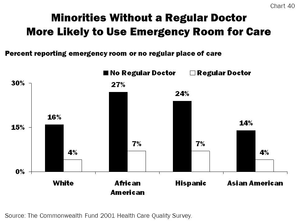 Minorities Without a Regular Doctor More Likely to Use Emergency Room for Care Source: The Commonwealth Fund 2001 Health Care Quality Survey.