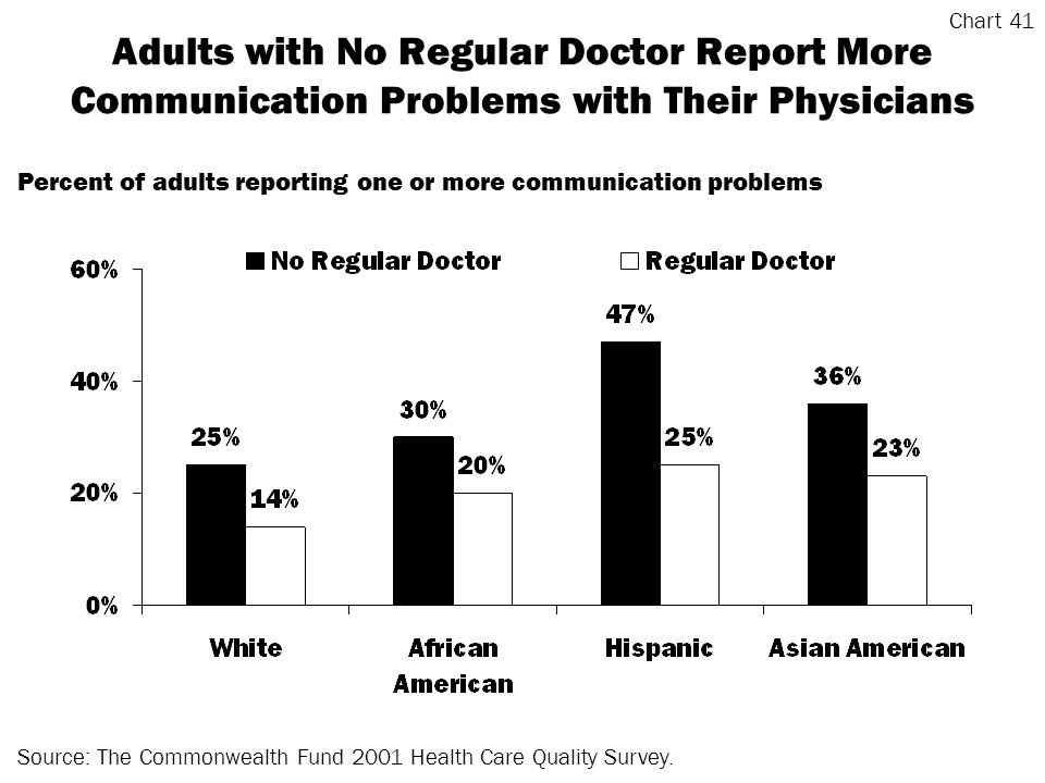 Adults with No Regular Doctor Report More Communication Problems with Their Physicians Source: The Commonwealth Fund 2001 Health Care Quality Survey.