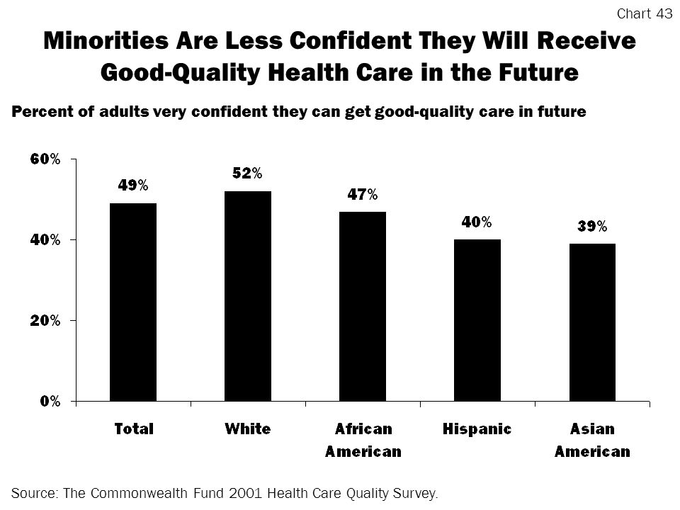 Minorities Are Less Confident They Will Receive Good-Quality Health Care in the Future Source: The Commonwealth Fund 2001 Health Care Quality Survey.
