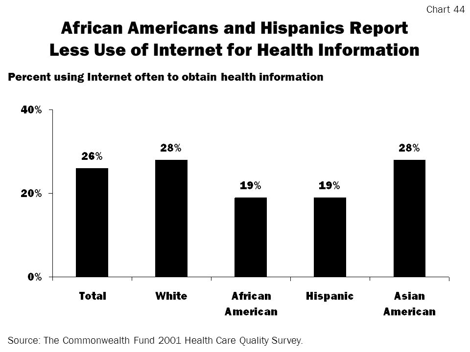 African Americans and Hispanics Report Less Use of Internet for Health Information Source: The Commonwealth Fund 2001 Health Care Quality Survey.