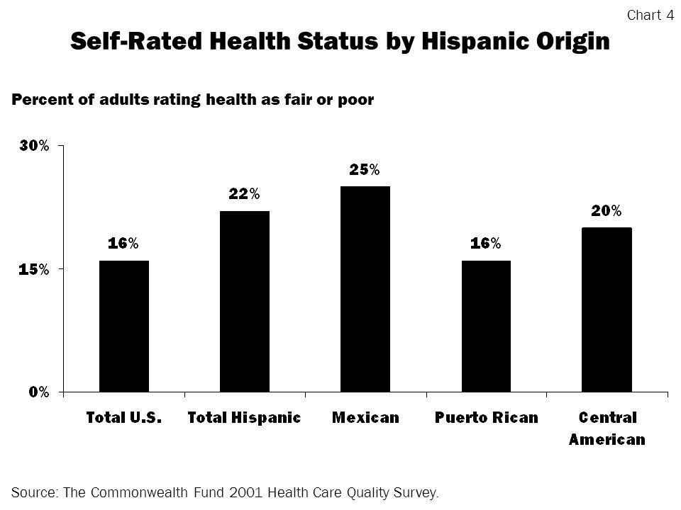 Source: The Commonwealth Fund 2001 Health Care Quality Survey.
