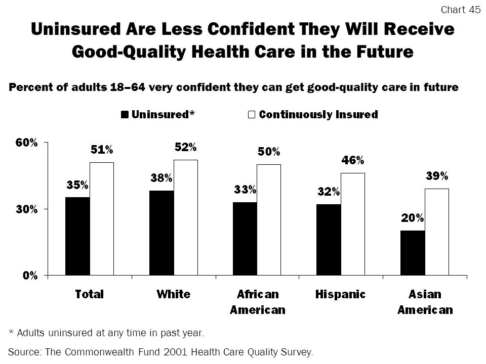 Uninsured Are Less Confident They Will Receive Good-Quality Health Care in the Future * Adults uninsured at any time in past year.