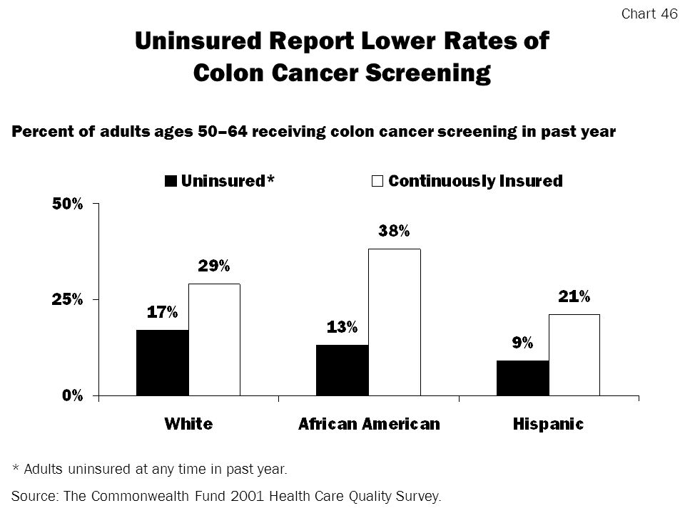 Uninsured Report Lower Rates of Colon Cancer Screening * Adults uninsured at any time in past year.