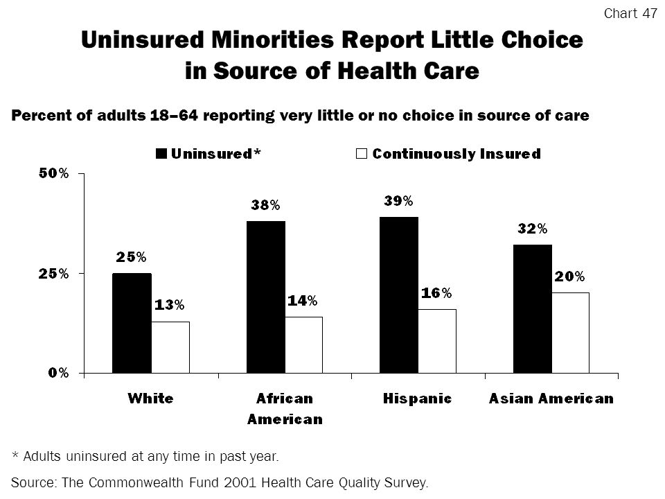 Uninsured Minorities Report Little Choice in Source of Health Care * Adults uninsured at any time in past year.
