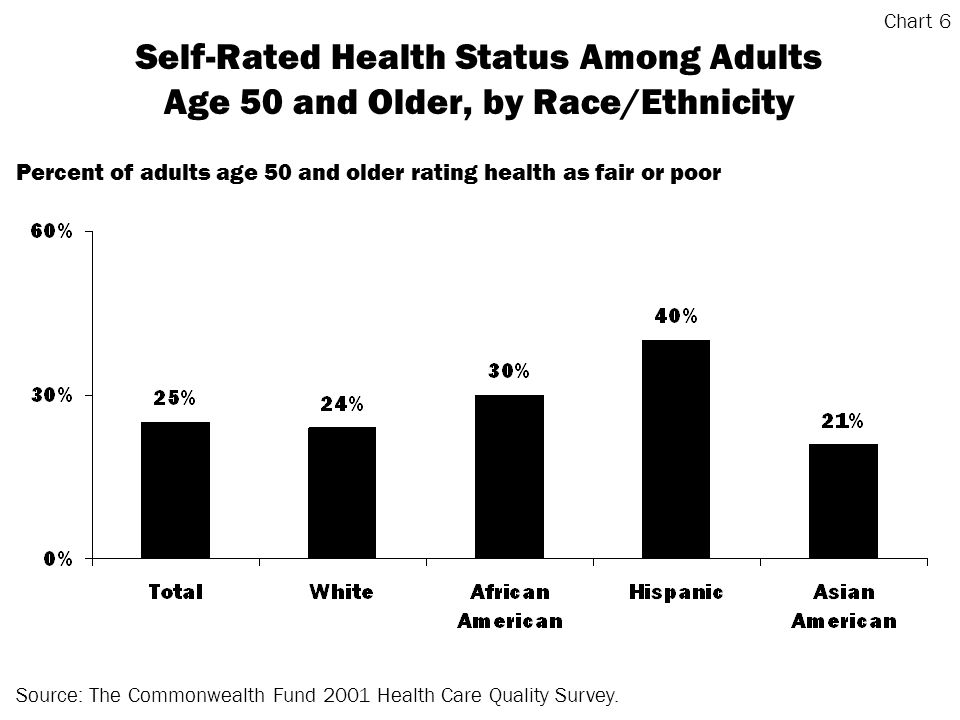 Source: The Commonwealth Fund 2001 Health Care Quality Survey.
