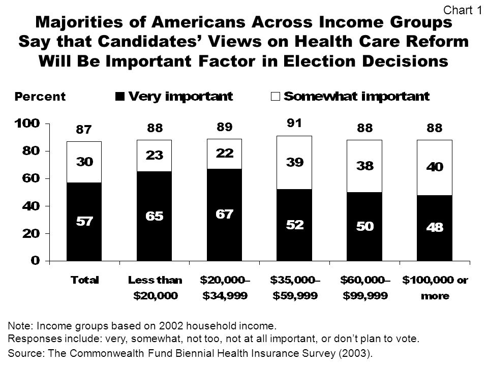 Majorities of Americans Across Income Groups Say that Candidates Views on Health Care Reform Will Be Important Factor in Election Decisions Percent Source: The Commonwealth Fund Biennial Health Insurance Survey (2003).