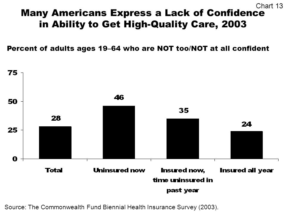 Many Americans Express a Lack of Confidence in Ability to Get High-Quality Care, 2003 Source: The Commonwealth Fund Biennial Health Insurance Survey (2003).