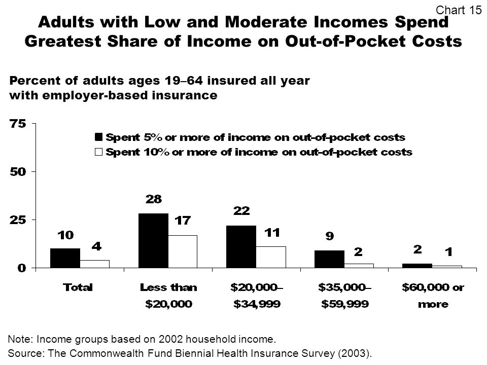 Adults with Low and Moderate Incomes Spend Greatest Share of Income on Out-of-Pocket Costs Source: The Commonwealth Fund Biennial Health Insurance Survey (2003).