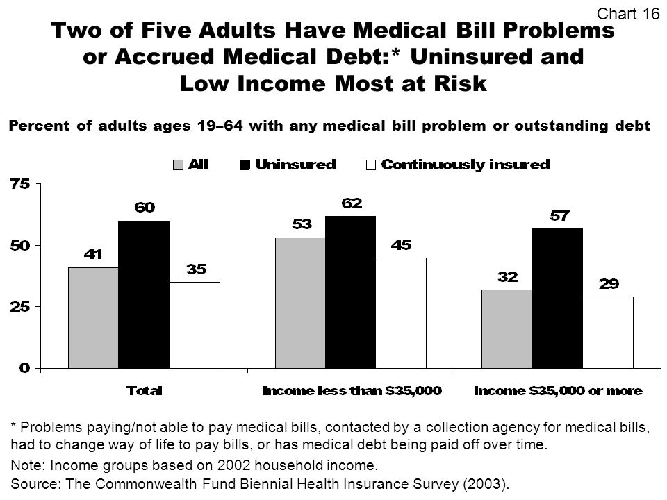 Two of Five Adults Have Medical Bill Problems or Accrued Medical Debt:* Uninsured and Low Income Most at Risk Percent of adults ages 19–64 with any medical bill problem or outstanding debt * Problems paying/not able to pay medical bills, contacted by a collection agency for medical bills, had to change way of life to pay bills, or has medical debt being paid off over time.