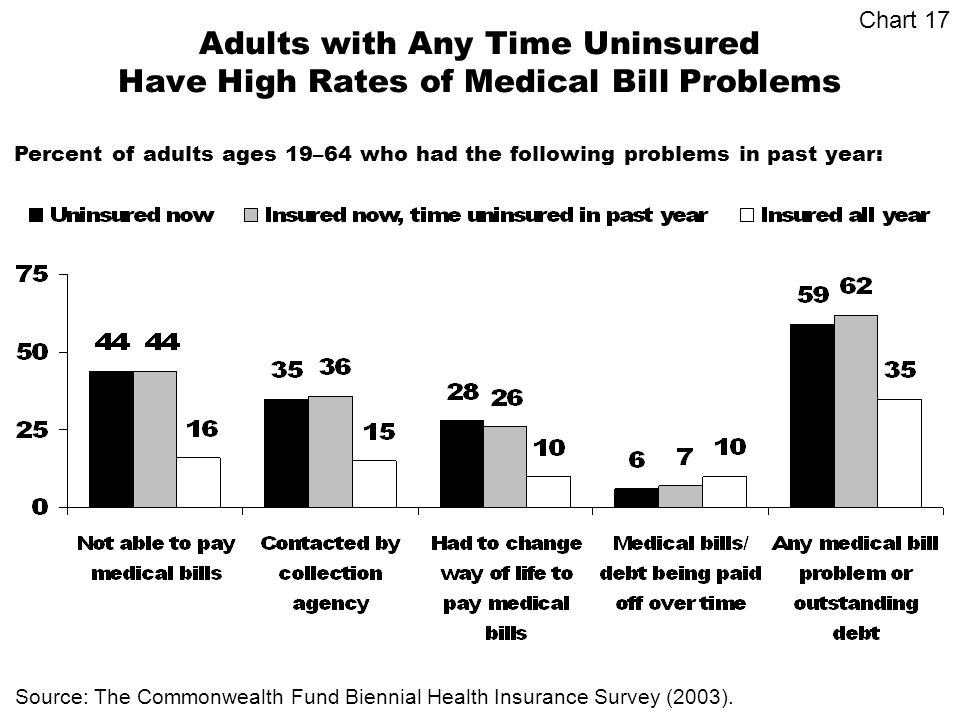 Adults with Any Time Uninsured Have High Rates of Medical Bill Problems Percent of adults ages 19–64 who had the following problems in past year: Source: The Commonwealth Fund Biennial Health Insurance Survey (2003).