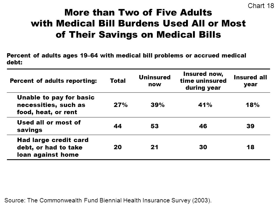 Percent of adults reporting:Total Uninsured now Insured now, time uninsured during year Insured all year Unable to pay for basic necessities, such as food, heat, or rent 27% 39% 41% 18% Used all or most of savings Had large credit card debt, or had to take loan against home More than Two of Five Adults with Medical Bill Burdens Used All or Most of Their Savings on Medical Bills Source: The Commonwealth Fund Biennial Health Insurance Survey (2003).