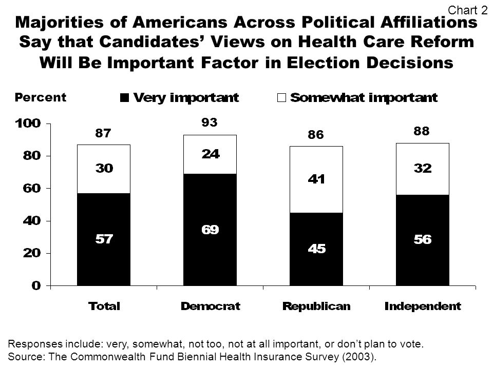 Majorities of Americans Across Political Affiliations Say that Candidates Views on Health Care Reform Will Be Important Factor in Election Decisions Percent Chart 2 Responses include: very, somewhat, not too, not at all important, or dont plan to vote.