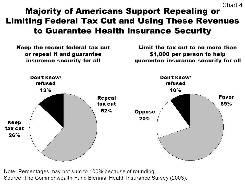 Majority of Americans Support Repealing or Limiting Federal Tax Cut and Using These Revenues to Guarantee Health Insurance Security Keep the recent federal tax cut or repeal it and guarantee insurance security for all Limit the tax cut to no more than $1,000 per person to help guarantee insurance security for all Repeal tax cut 62% Keep tax cut 26% Dont know/ refused 13% Favor 69% Oppose 20% Dont know/ refused 10% Note: Percentages may not sum to 100% because of rounding.
