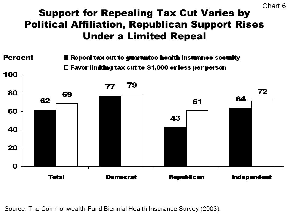Support for Repealing Tax Cut Varies by Political Affiliation, Republican Support Rises Under a Limited Repeal Percent Source: The Commonwealth Fund Biennial Health Insurance Survey (2003).