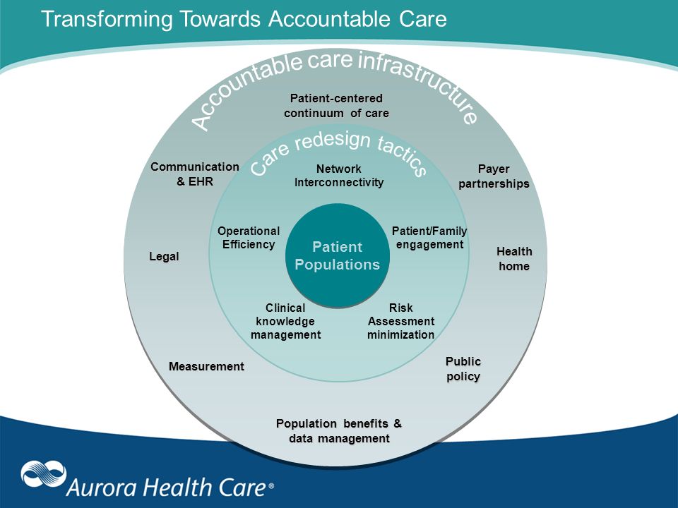 Transforming Towards Accountable Care Patient-centered continuum of care Communication & EHR Legal Measurement Population benefits & data management Payerpartnerships Healthhome Publicpolicy Network Interconnectivity Operational Efficiency Patient/Family engagement Clinical knowledge management Risk Assessment minimization Patient Populations Patient Populations