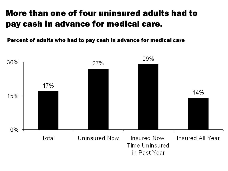 More than one of four uninsured adults had to pay cash in advance for medical care.