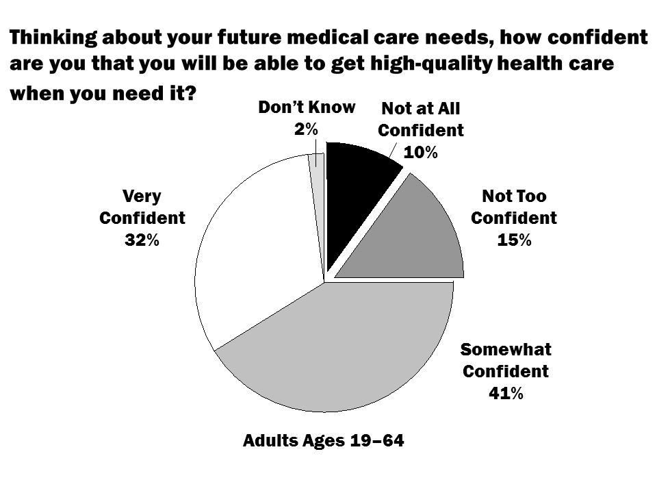 Thinking about your future medical care needs, how confident are you that you will be able to get high-quality health care when you need it.