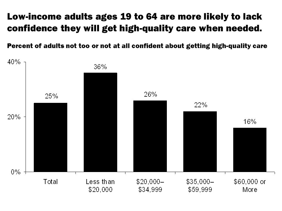 Low-income adults ages 19 to 64 are more likely to lack confidence they will get high-quality care when needed.