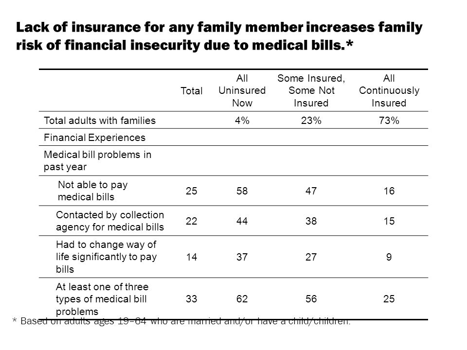 Lack of insurance for any family member increases family risk of financial insecurity due to medical bills.* Total All Uninsured Now Some Insured, Some Not Insured All Continuously Insured Total adults with families 4%23%73% Financial Experiences Medical bill problems in past year Not able to pay medical bills Contacted by collection agency for medical bills Had to change way of life significantly to pay bills At least one of three types of medical bill problems * Based on adults ages 19–64 who are married and/or have a child/children.