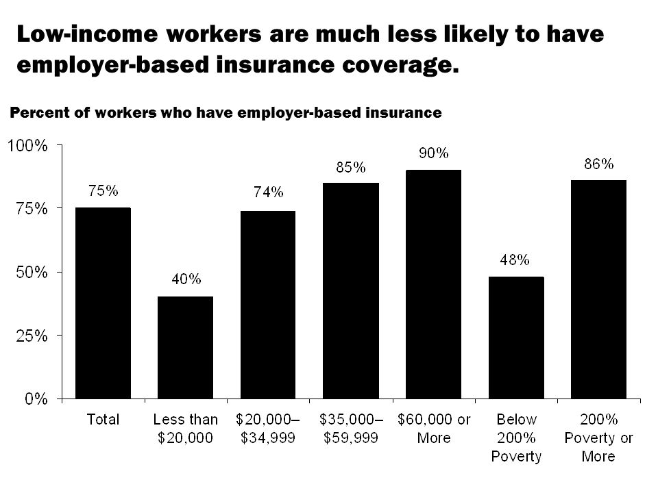Low-income workers are much less likely to have employer-based insurance coverage.