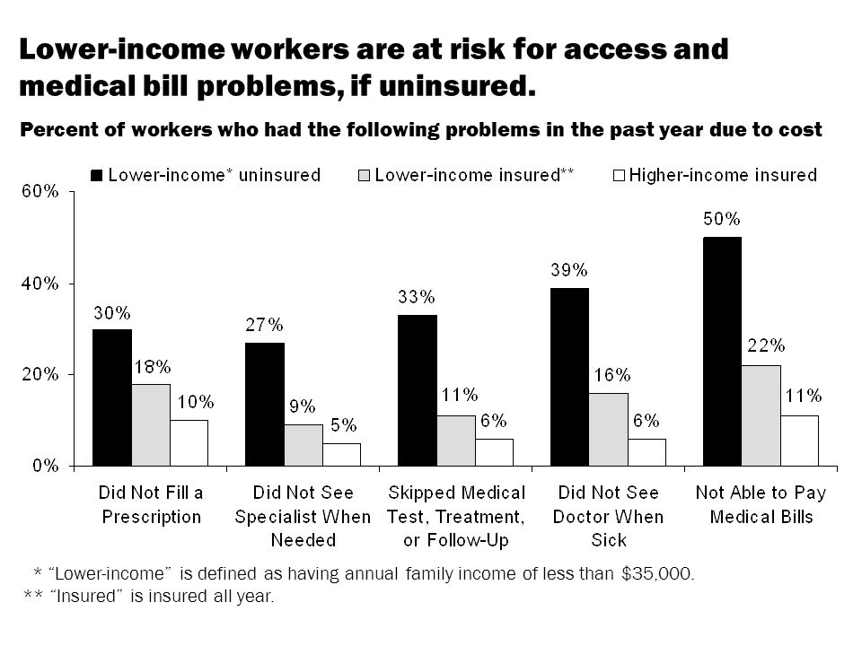 Lower-income workers are at risk for access and medical bill problems, if uninsured.