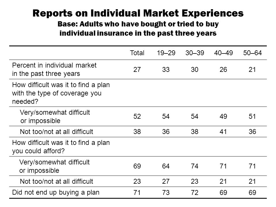 Reports on Individual Market Experiences Base: Adults who have bought or tried to buy individual insurance in the past three years Total19–2930–3940–4950–64 Percent in individual market in the past three years How difficult was it to find a plan with the type of coverage you needed.