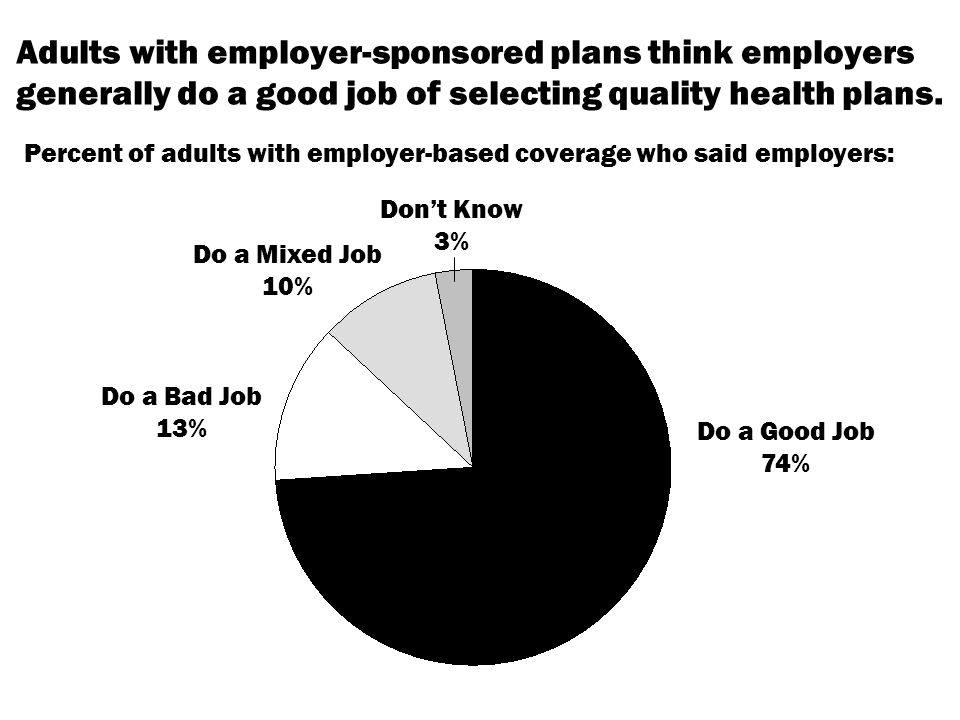 Adults with employer-sponsored plans think employers generally do a good job of selecting quality health plans.