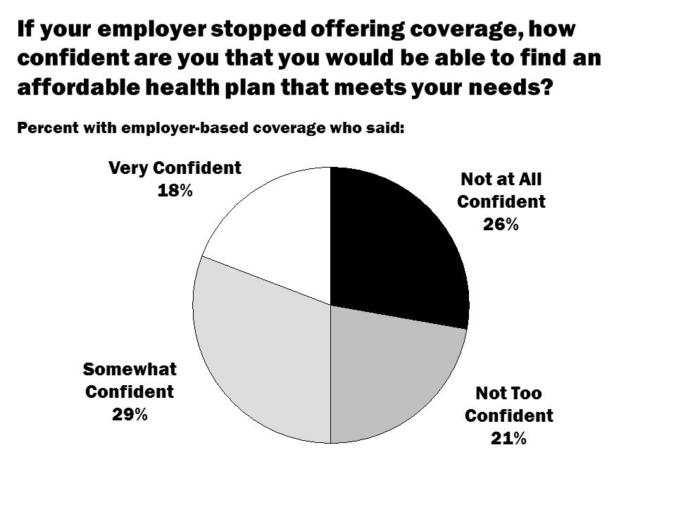 If your employer stopped offering coverage, how confident are you that you would be able to find an affordable health plan that meets your needs.