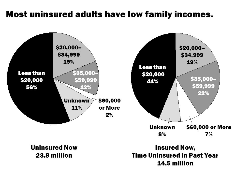 Most uninsured adults have low family incomes.