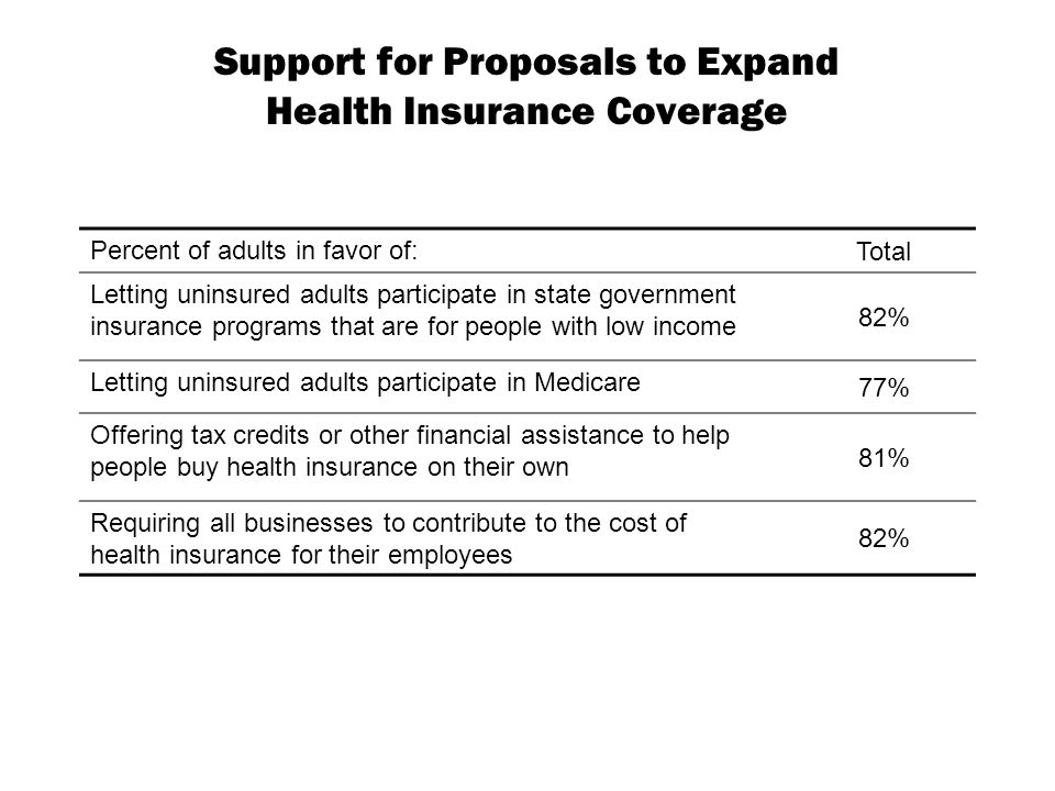 Support for Proposals to Expand Health Insurance Coverage Percent of adults in favor of: Total Letting uninsured adults participate in state government insurance programs that are for people with low income 82% Letting uninsured adults participate in Medicare 77% Offering tax credits or other financial assistance to help people buy health insurance on their own 81% Requiring all businesses to contribute to the cost of health insurance for their employees 82%