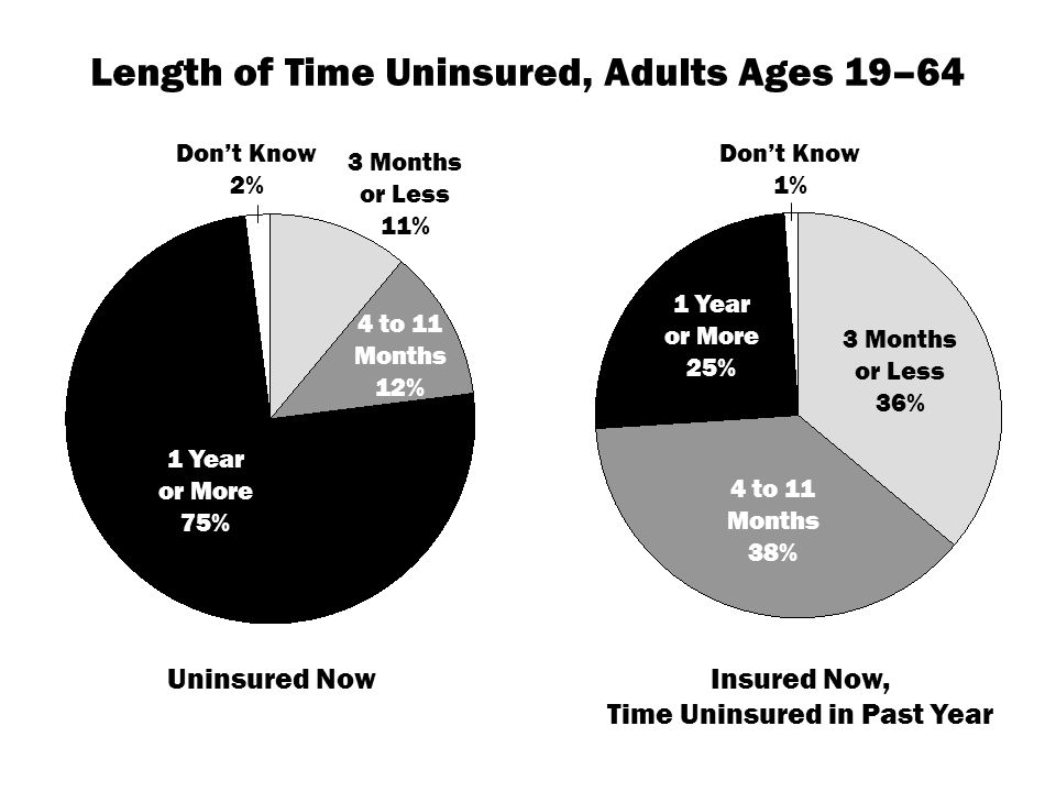 Length of Time Uninsured, Adults Ages 19–64 4 to 11 Months 38% 1 Year or More 75% Dont Know 2% Dont Know 1% Uninsured NowInsured Now, Time Uninsured in Past Year 4 to 11 Months 12% 3 Months or Less 11% 3 Months or Less 36% 1 Year or More 25%