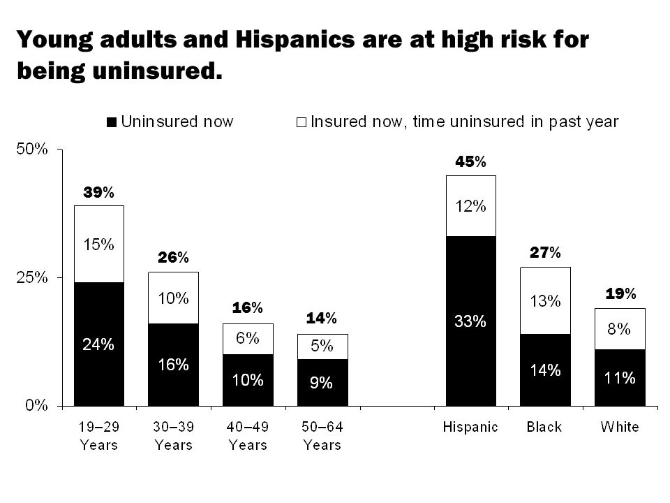 Young adults and Hispanics are at high risk for being uninsured. 39% 26% 16% 14% 45% 27% 19%