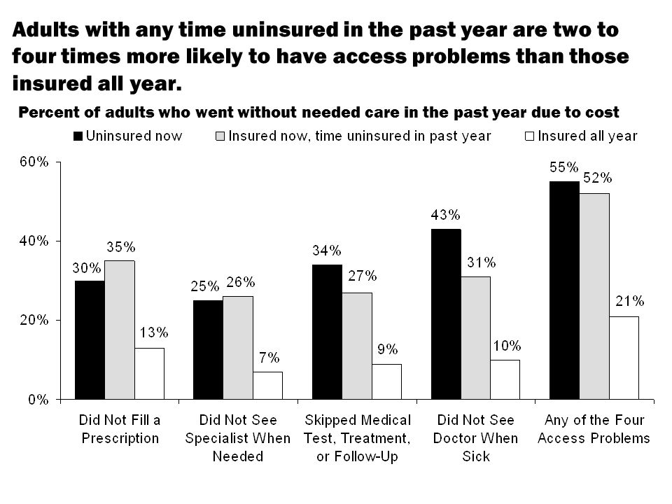 Adults with any time uninsured in the past year are two to four times more likely to have access problems than those insured all year.