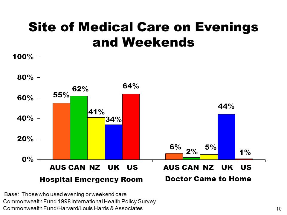 10 Commonwealth Fund 1998 International Health Policy Survey Commonwealth Fund/Harvard/Louis Harris & Associates Site of Medical Care on Evenings and Weekends Base: Those who used evening or weekend care AUSCANNZUKUSAUSCANNZUKUS Hospital Emergency Room Doctor Came to Home