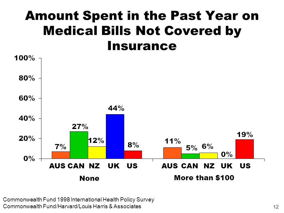 12 Commonwealth Fund 1998 International Health Policy Survey Commonwealth Fund/Harvard/Louis Harris & Associates Amount Spent in the Past Year on Medical Bills Not Covered by Insurance AUSCANNZUKUSAUSCANNZUKUS More than $100 None