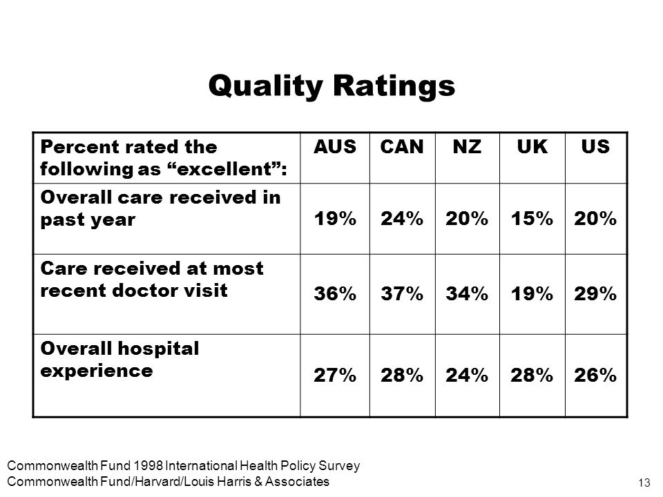 13 Commonwealth Fund 1998 International Health Policy Survey Commonwealth Fund/Harvard/Louis Harris & Associates Quality Ratings Percent rated the following as excellent: AUSCANNZUKUS Overall care received in past year 19%24%20%15%20% Care received at most recent doctor visit 36%37%34%19%29% Overall hospital experience 27%28%24%28%26%