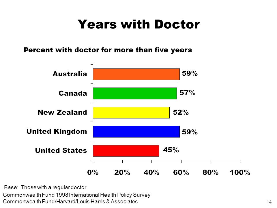 14 Commonwealth Fund 1998 International Health Policy Survey Commonwealth Fund/Harvard/Louis Harris & Associates Years with Doctor Percent with doctor for more than five years Base: Those with a regular doctor
