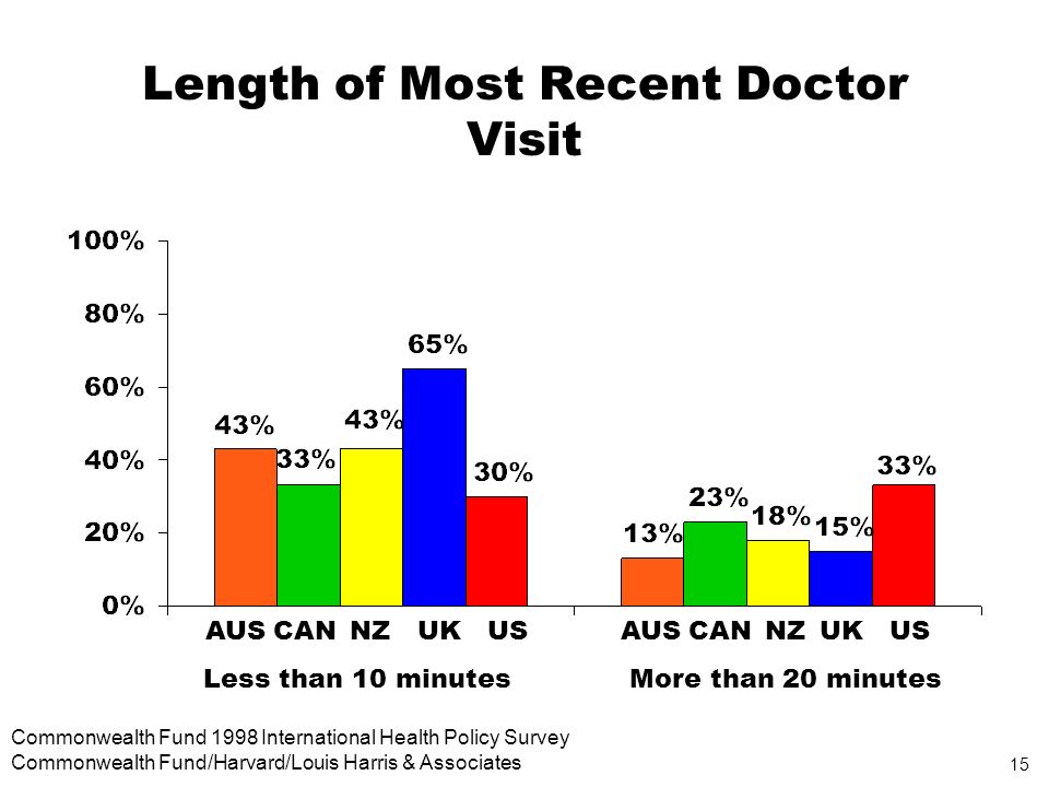 15 Commonwealth Fund 1998 International Health Policy Survey Commonwealth Fund/Harvard/Louis Harris & Associates Length of Most Recent Doctor Visit AUSCANNZUKUSAUSCANNZUKUS Less than 10 minutesMore than 20 minutes