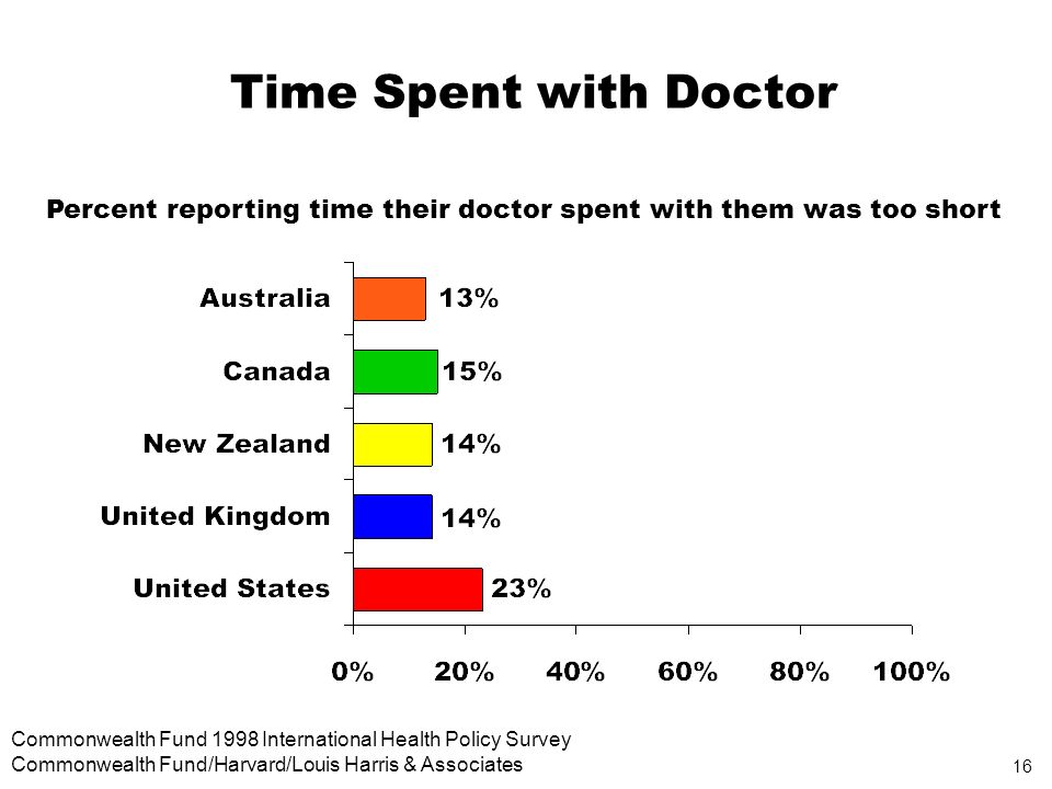 16 Commonwealth Fund 1998 International Health Policy Survey Commonwealth Fund/Harvard/Louis Harris & Associates Time Spent with Doctor Percent reporting time their doctor spent with them was too short