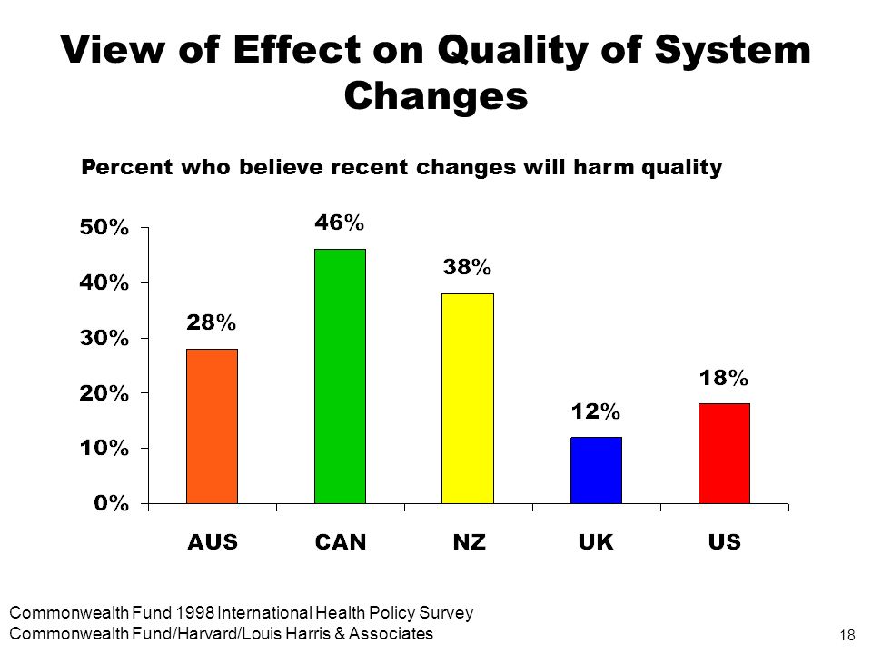18 Commonwealth Fund 1998 International Health Policy Survey Commonwealth Fund/Harvard/Louis Harris & Associates View of Effect on Quality of System Changes Percent who believe recent changes will harm quality