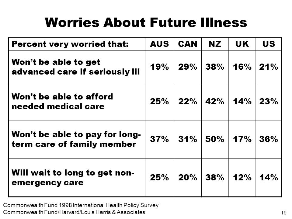19 Commonwealth Fund 1998 International Health Policy Survey Commonwealth Fund/Harvard/Louis Harris & Associates Worries About Future Illness Percent very worried that:AUSCANNZUKUS Wont be able to get advanced care if seriously ill 19%29%38%16%21% Wont be able to afford needed medical care 25%22%42%14%23% Wont be able to pay for long- term care of family member 37%31%50%17%36% Will wait to long to get non- emergency care 25%20%38%12%14%