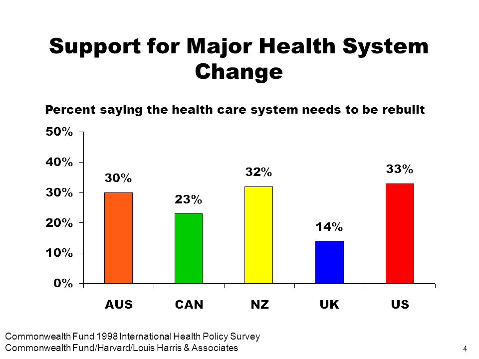 4 Commonwealth Fund 1998 International Health Policy Survey Commonwealth Fund/Harvard/Louis Harris & Associates Support for Major Health System Change Percent saying the health care system needs to be rebuilt