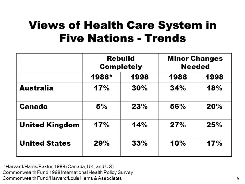 5 Commonwealth Fund 1998 International Health Policy Survey Commonwealth Fund/Harvard/Louis Harris & Associates Views of Health Care System in Five Nations - Trends Rebuild Completely Minor Changes Needed 1988* Australia17%30%34%18% Canada5%23%56%20% United Kingdom17%14%27%25% United States29%33%10%17% *Harvard/Harris/Baxter, 1988 (Canada, UK, and US)