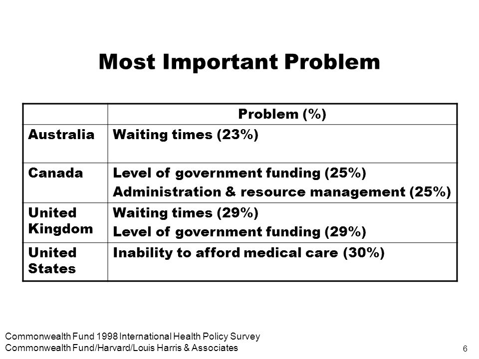 6 Commonwealth Fund 1998 International Health Policy Survey Commonwealth Fund/Harvard/Louis Harris & Associates Most Important Problem Problem (%) AustraliaWaiting times (23%) CanadaLevel of government funding (25%) Administration & resource management (25%) United Kingdom Waiting times (29%) Level of government funding (29%) United States Inability to afford medical care (30%)