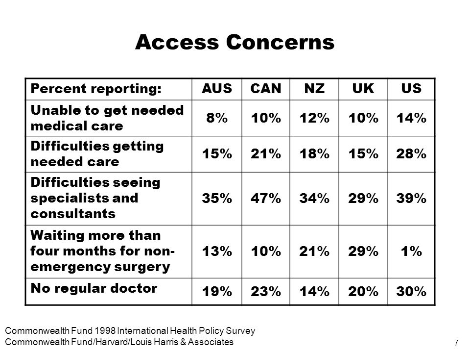 7 Commonwealth Fund 1998 International Health Policy Survey Commonwealth Fund/Harvard/Louis Harris & Associates Access Concerns Percent reporting:AUSCANNZUKUS Unable to get needed medical care 8%10%12%10%14% Difficulties getting needed care 15%21%18%15%28% Difficulties seeing specialists and consultants 35%47%34%29%39% Waiting more than four months for non- emergency surgery 13%10%21%29%1% No regular doctor 19%23%14%20%30%