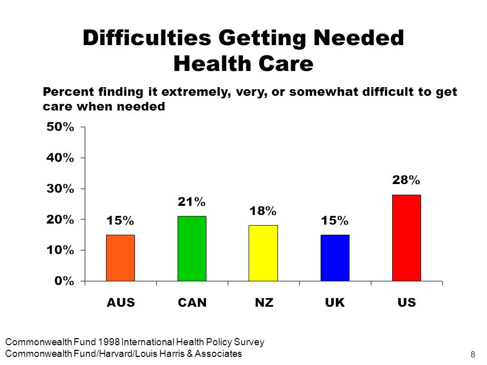 8 Commonwealth Fund 1998 International Health Policy Survey Commonwealth Fund/Harvard/Louis Harris & Associates Difficulties Getting Needed Health Care Percent finding it extremely, very, or somewhat difficult to get care when needed